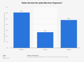 statistic_id715877_umfrage-in-deutschland-zu-orgasmus-beim-sex-nach-geschlecht-2016.png